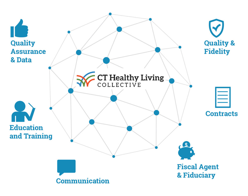 CT Healthy Living Hub Diagram
